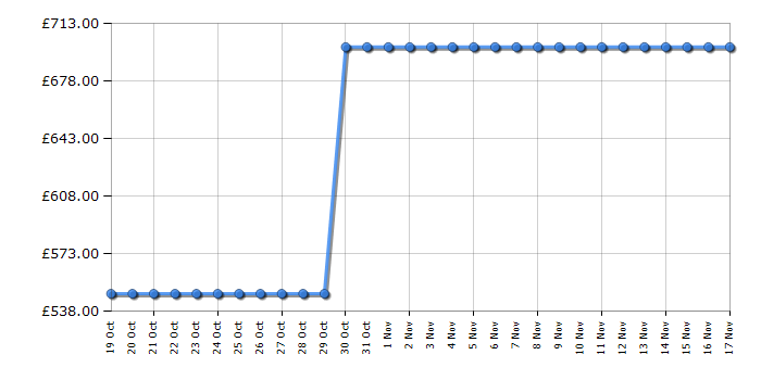 Cheapest price history chart for the Dyson V15 Detect Total Clean