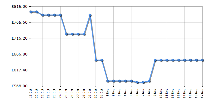 Cheapest price history chart for the Dyson V15s Detect Submarine