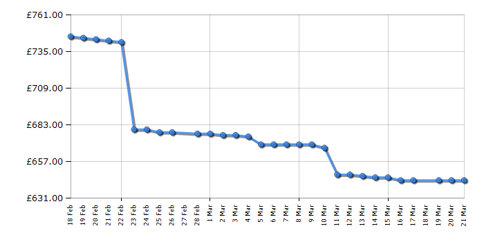 Cheapest price history chart for the Dyson V16 Piston Animal