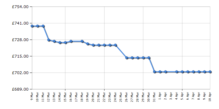 Cheapest price history chart for the Dyson V16 Piston Animal Submarine