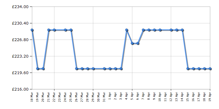 Cheapest price history chart for the Dyson V8 Advanced