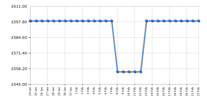 Cheapest price history chart for the Dyson WashG1 Wet Cleaner