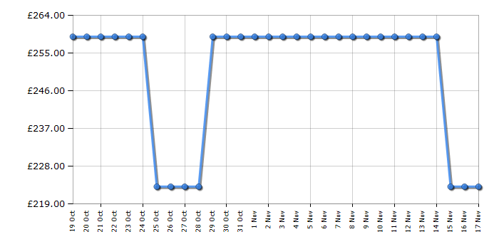 Cheapest price history chart for the Electra C1760BE