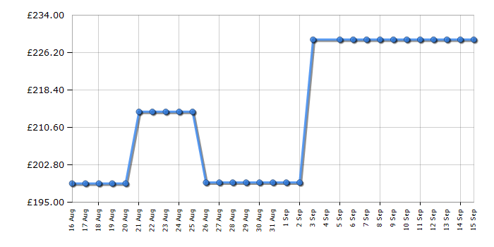 Cheapest price history chart for the Electra C4510IE