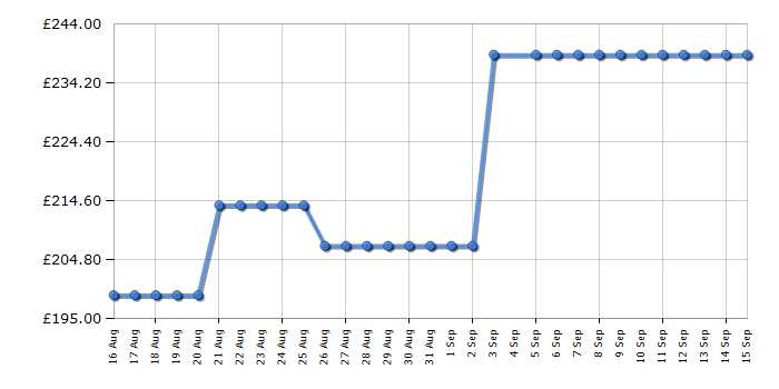 Cheapest price history chart for the Electra C6012IE
