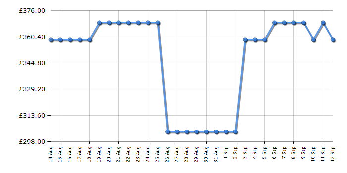 Cheapest price history chart for the Electra ECFF5050EIE