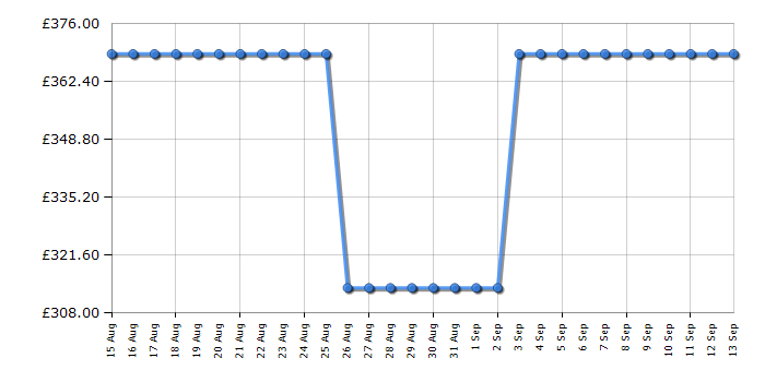 Cheapest price history chart for the Electra ECFF7030EIE
