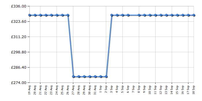 Cheapest price history chart for the Electra TCR60W2