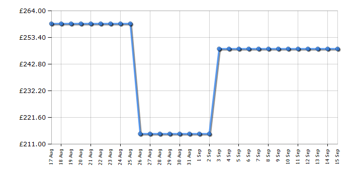 Cheapest price history chart for the Electra TDC8101B