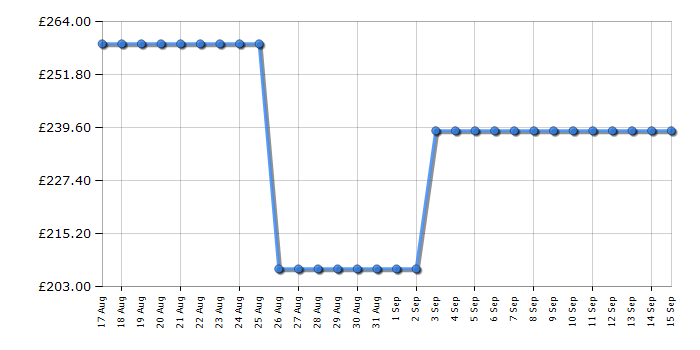 Cheapest price history chart for the Electra TDC8101S