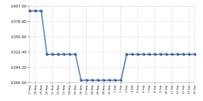 Cheapest price history chart for the Electra THP8112W