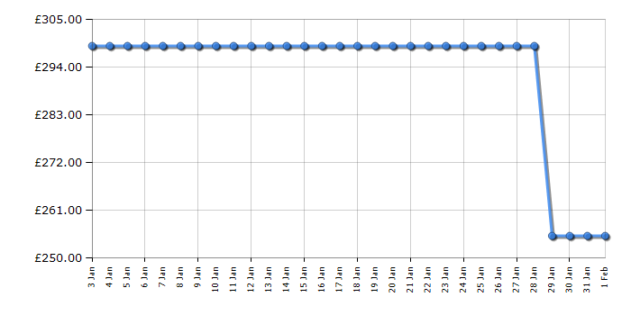 Cheapest price history chart for the Electra W1451CT0IN