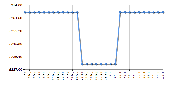 Cheapest price history chart for the Electra W1463CT1W