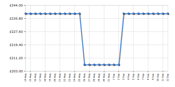 Cheapest price history chart for the Electra WA1449CT1W