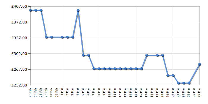 Cheapest price history chart for the Electrolux FLR00207ELGRY