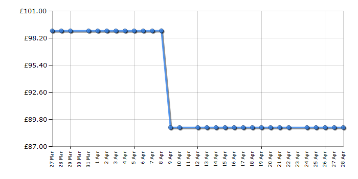 Cheapest price history chart for the Electrolux FLR00234ELGRY