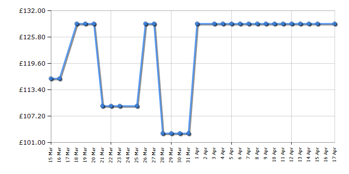 Cheapest price history chart for the Electrolux HEA1989ELGRY