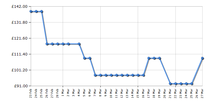 Cheapest price history chart for the Electrolux HEA2013ELGRY