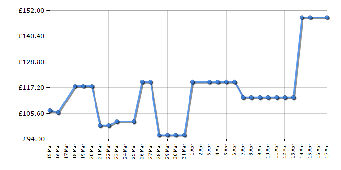 Cheapest price history chart for the Electrolux HEA2014ELGRY
