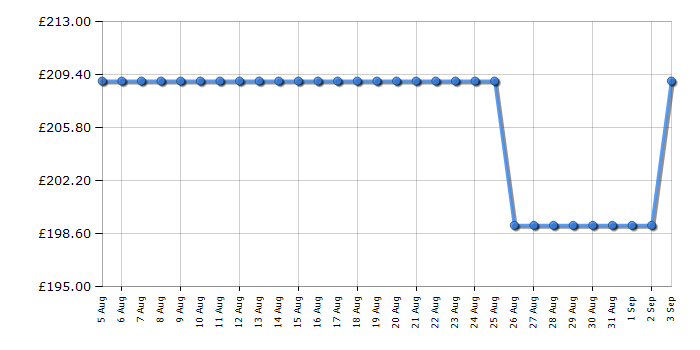 Cheapest price history chart for the Elica ERAHESS80