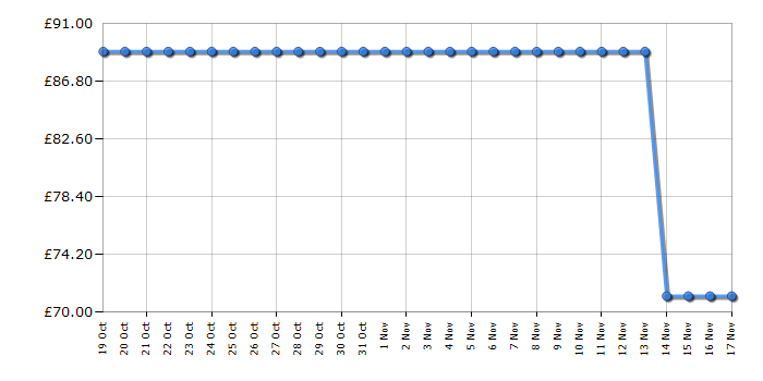 Cheapest price history chart for the Elica KIT0180522