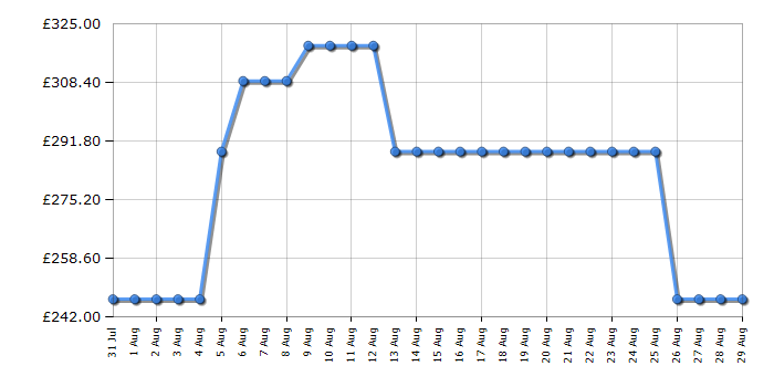 Cheapest price history chart for the Elica LANE60BLK