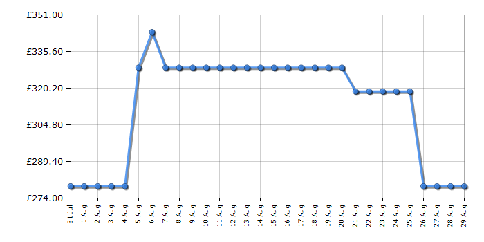 Cheapest price history chart for the Elica LANE80BLK