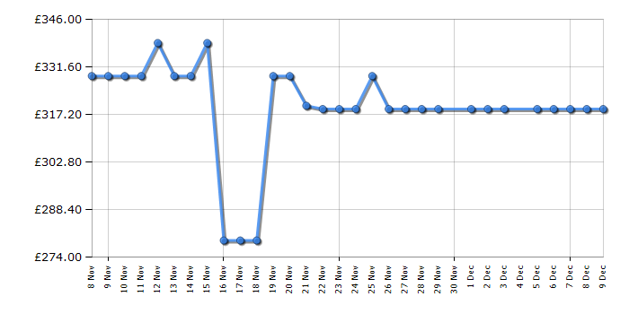 Cheapest price history chart for the Elica LANE80IXA72