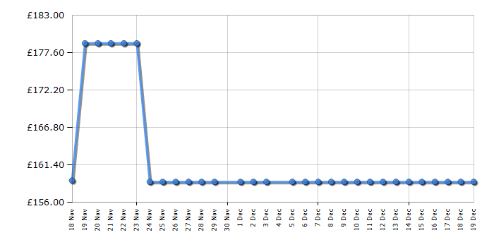 Cheapest price history chart for the Elica MISSY60IXA52
