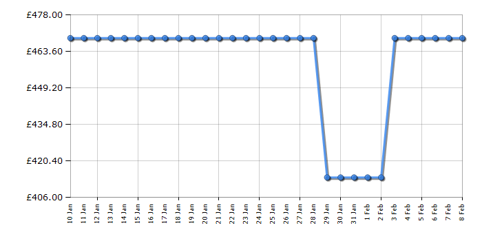 Cheapest price history chart for the Elica PRIMIS804PLUS