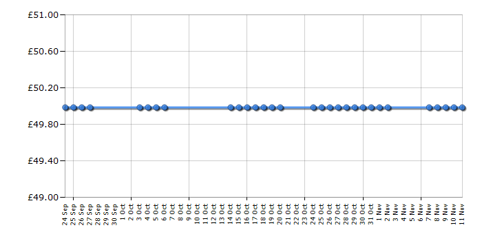 Cheapest price history chart for the Epson AcuLaser M1400