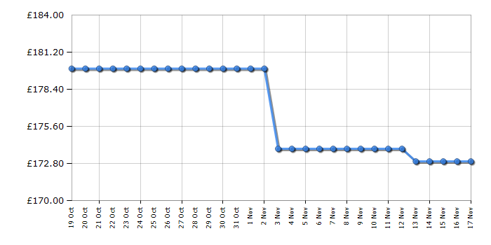 Cheapest price history chart for the Epson EcoTank ET-2860