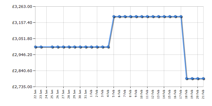 Cheapest price history chart for the Epson EHLS800B