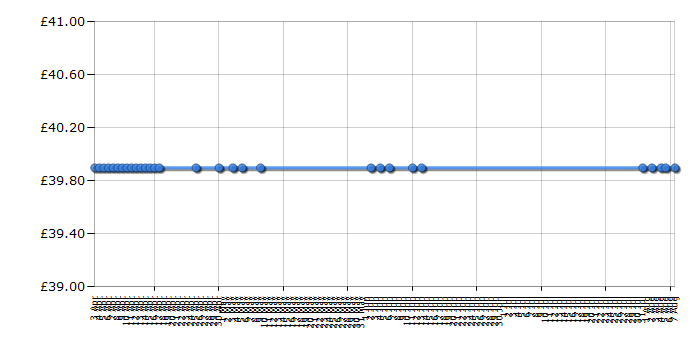 Cheapest price history chart for the Epson Expression Home XP102