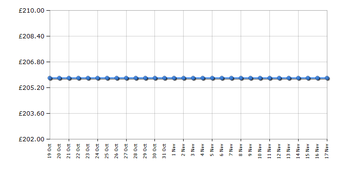 Cheapest price history chart for the Epson WorkForce WF-2520NF