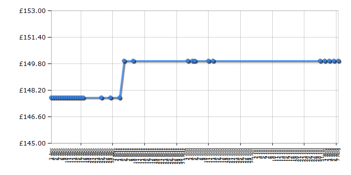 Cheapest price history chart for the Epson WorkForce WF-3520DWF