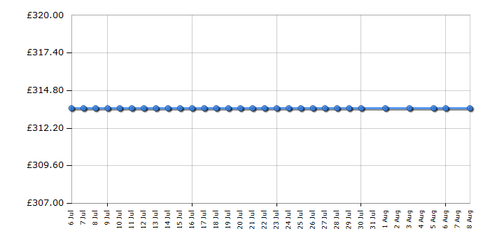 Cheapest price history chart for the Epson WorkForce WF-3540DTWF