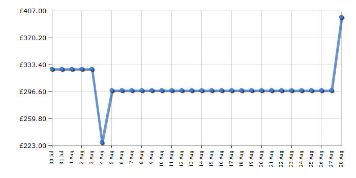 Cheapest price history chart for the Eufy L60 Hybrid with Self Empty Station T2278V11