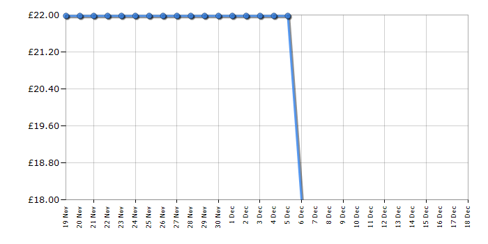 Cheapest price history chart for the FIFA 19 - PS4