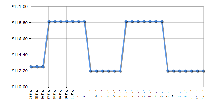 Cheapest price history chart for the Finlux 32MF25D