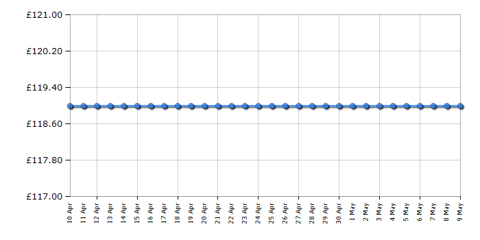 Cheapest price history chart for the Finlux 32MH24F