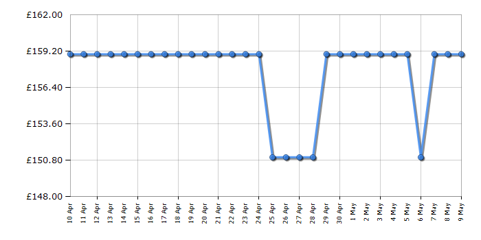 Cheapest price history chart for the Finlux 40MF24F