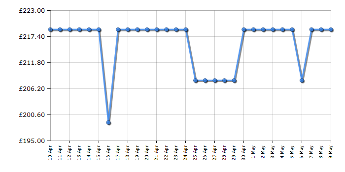 Cheapest price history chart for the Finlux 43MU24F
