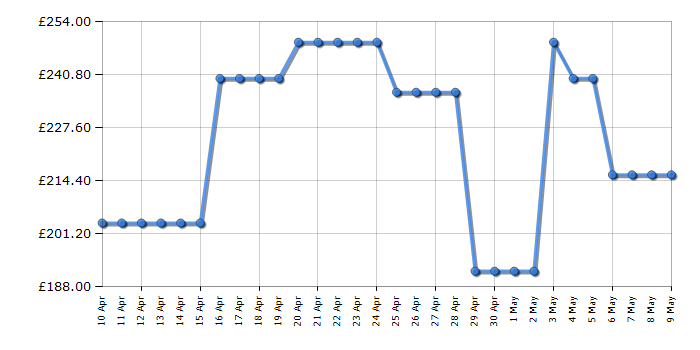 Cheapest price history chart for the Finlux 50MU24F