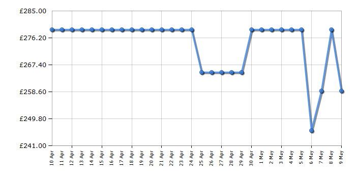 Cheapest price history chart for the Finlux 55MU24F