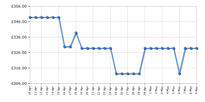 Cheapest price history chart for the Finlux 65MU24F