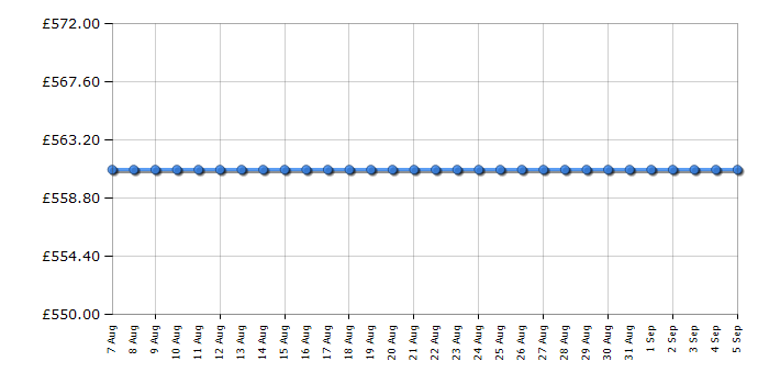 Cheapest price history chart for the Fisher & Paykel CG604DLPX1
