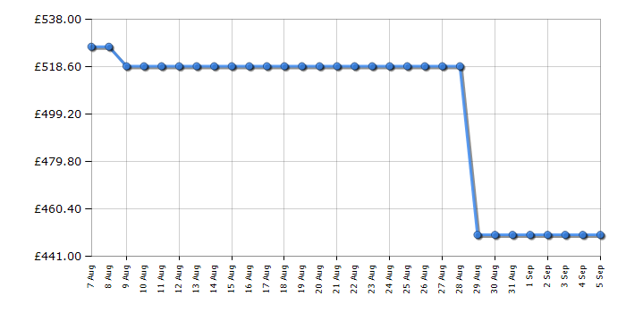 Cheapest price history chart for the Fisher & Paykel CG604DNGX1