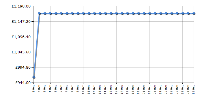 Cheapest price history chart for the Fisher & Paykel CG905DNGGB4