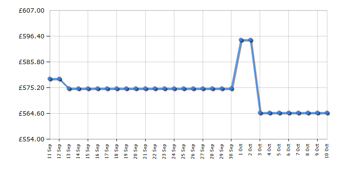 Cheapest price history chart for the Fisher & Paykel CI604CTB1